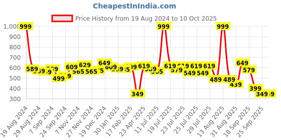 myntra.com Alcis Pink Core Fit Tights alcis Price History Graph from 19 Aug 2024 to 10 Oct 2025