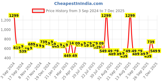 myntra.com Alcis Pink Solid Sports Tights alcis Price History Graph from 3 Sep 2024 to 7 Dec 2025