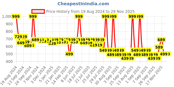 myntra.com Alcis Polo Collar Dry Tech Regular Fit Training or Gym T-shirt alcis Price History Graph from 19 Aug 2024 to 28 Nov 2025