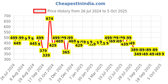myntra.com Alcis Printed Anti Static Slim Fit T-shirt alcis Price History Graph from 26 Jul 2024 to 5 Oct 2025
