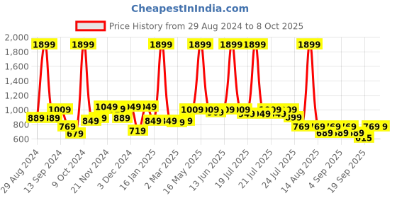 myntra.com Alcis Printed Crop Sweatshirt alcis Price History Graph from 29 Aug 2024 to 8 Oct 2025