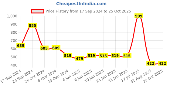 myntra.com Alcis Printed Dry Tech Slim Fit T-shirt alcis Price History Graph from 17 Sep 2024 to 25 Oct 2025