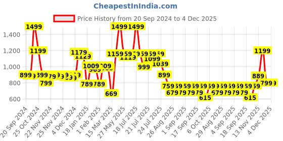 myntra.com Alcis Printed Outdoor Sweatshirt alcis Price History Graph from 20 Sep 2024 to 4 Dec 2025