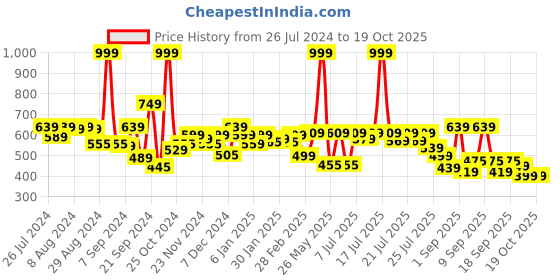 myntra.com Alcis Printed Slim Fit Anti-Static T-Shirt alcis Price History Graph from 26 Jul 2024 to 18 Oct 2025