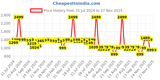 myntra.com Alcis Printed Sports Tights alcis Price History Graph from 31 Jul 2024 to 26 Nov 2025