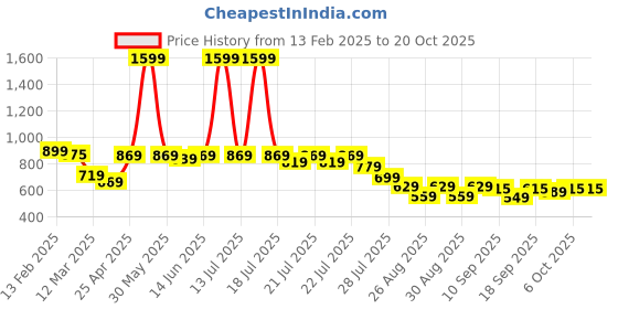 myntra.com Alcis Pure Cotton Raglan Sleeves Sweatshirt alcis Price History Graph from 13 Feb 2025 to 19 Oct 2025