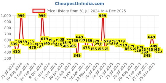 myntra.com Alcis Purple Core Fit Tights alcis Price History Graph from 31 Jul 2024 to 4 Dec 2025