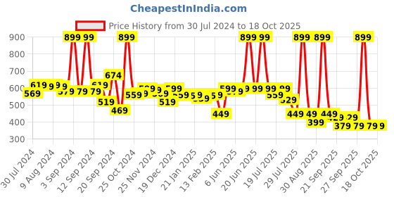 myntra.com Alcis Regular Fit Round Neck Yoga T-Shirt alcis Price History Graph from 30 Jul 2024 to 18 Oct 2025