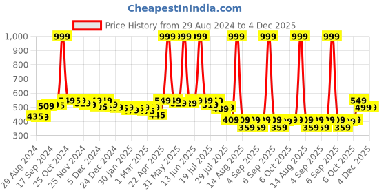 myntra.com Alcis Round Neck Slim Fit Anti-Static T-Shirt alcis Price History Graph from 29 Aug 2024 to 3 Dec 2025