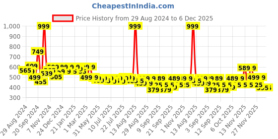 myntra.com Alcis Round Neck Slim Fit Anti-Static T-Shirt alcis Price History Graph from 29 Aug 2024 to 6 Dec 2025