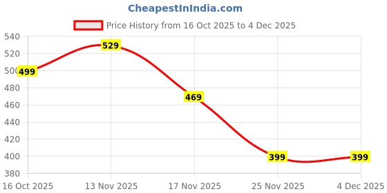 myntra.com Alcis Round Neck Sports Top alcis Price History Graph from 16 Oct 2025 to 2 Dec 2025