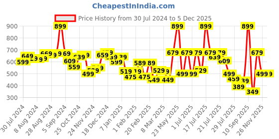 myntra.com Alcis Slim Fit DryTech Running Sports Shorts alcis Price History Graph from 30 Jul 2024 to 3 Dec 2025
