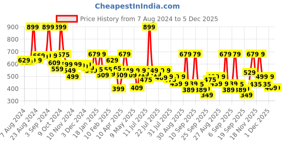 myntra.com Alcis Slim Fit DryTech Running Sports Shorts alcis Price History Graph from 7 Aug 2024 to 4 Dec 2025