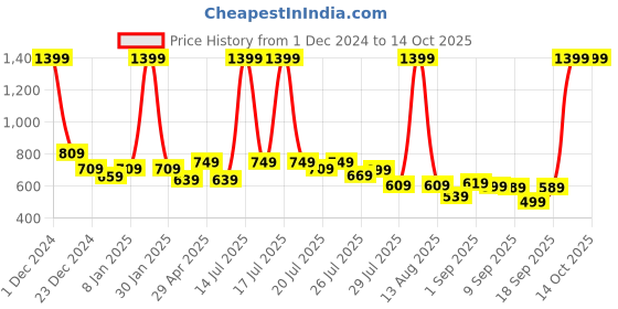 myntra.com Alcis Slim Fit Rapid-Dry Running Sports Shorts alcis Price History Graph from 1 Dec 2024 to 14 Oct 2025