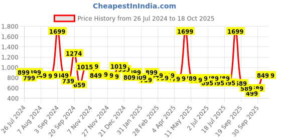 myntra.com Alcis Slim Fit Sports Track Pants alcis Price History Graph from 26 Jul 2024 to 18 Oct 2025