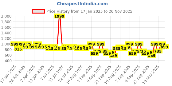 myntra.com Alcis Slim Fit T-shirt alcis Price History Graph from 17 Jan 2025 to 26 Nov 2025