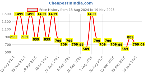 myntra.com Alcis Slim Fit Training Track Pants alcis Price History Graph from 13 Aug 2024 to 18 Nov 2025