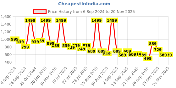 myntra.com Alcis Slim Fit Training Track Pants alcis Price History Graph from 6 Sep 2024 to 18 Nov 2025