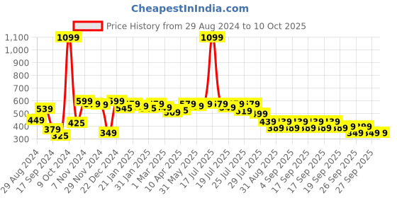 myntra.com Alcis Soft-Touch Regular-Fit Athleisure T-Shirt alcis Price History Graph from 29 Aug 2024 to 9 Oct 2025