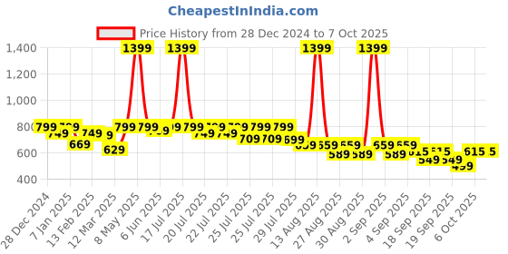 myntra.com Alcis Solid Drop Shoulder Sleeve Sweatshirtwith Typography Detail alcis Price History Graph from 28 Dec 2024 to 4 Oct 2025