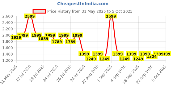 myntra.com Alcis Solid Dry Tech Hooded Oversized Running Sweatshirt with Typography Detail alcis Price History Graph from 31 May 2025 to 4 Oct 2025