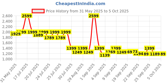 myntra.com Alcis Solid Dry Tech Hooded Oversized Running Sweatshirt with Typography Detail alcis Price History Graph from 31 May 2025 to 4 Oct 2025