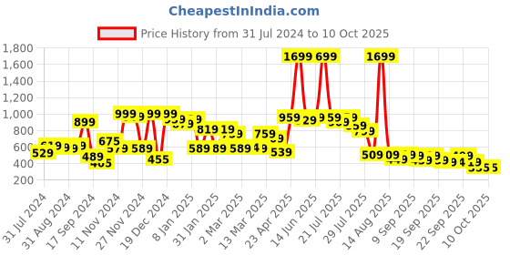 myntra.com Alcis Solid Gym Tights alcis Price History Graph from 31 Jul 2024 to 9 Oct 2025