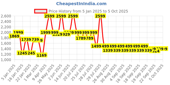 myntra.com Alcis Solid Hooded Dry Tech Sweatshirt alcis Price History Graph from 5 Jan 2025 to 4 Oct 2025
