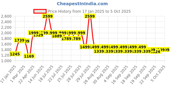 myntra.com Alcis Solid Hooded Dry Tech Sweatshirt alcis Price History Graph from 17 Jan 2025 to 4 Oct 2025