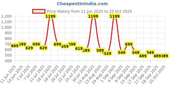 myntra.com Alcis Solid Polo Collar T-shirt alcis Price History Graph from 11 Jun 2025 to 25 Oct 2025