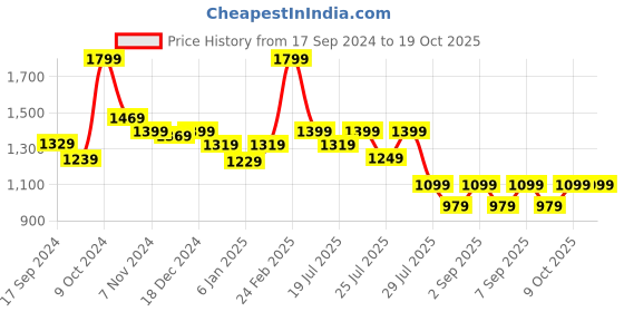 myntra.com Alcis Solid Rapid-Dry Slim-Fit Track Pants alcis Price History Graph from 17 Sep 2024 to 17 Oct 2025