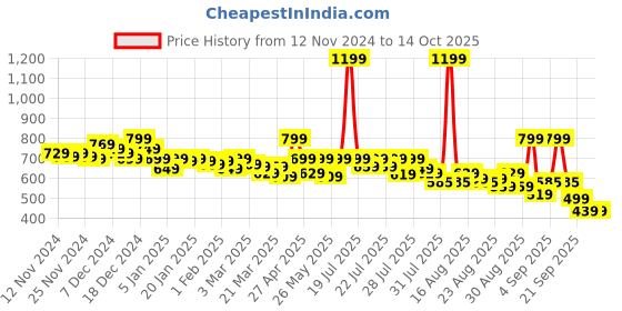 myntra.com Alcis Solid Regular Fit T-shirt alcis Price History Graph from 12 Nov 2024 to 13 Oct 2025