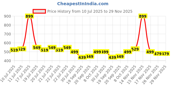 myntra.com Alcis Solid Slim Fit T-shirt alcis Price History Graph from 10 Jul 2025 to 29 Nov 2025