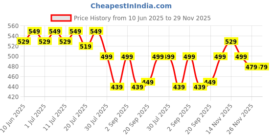 myntra.com Alcis Solid Slim Fit T-shirt alcis Price History Graph from 10 Jun 2025 to 29 Nov 2025