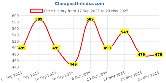 myntra.com Alcis Solid Slim Fit T-shirt alcis Price History Graph from 17 Sep 2025 to 29 Nov 2025