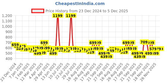 myntra.com Alcis Solid Sports Shorts alcis Price History Graph from 23 Dec 2024 to 5 Dec 2025