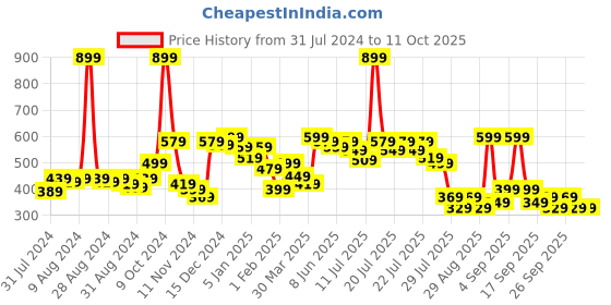 myntra.com Alcis Solid Stretchex Slim Fit T-shirt alcis Price History Graph from 31 Jul 2024 to 10 Oct 2025