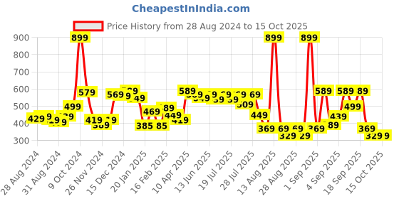 myntra.com Alcis Solid Stretchex Slim Fit T-shirt alcis Price History Graph from 28 Aug 2024 to 15 Oct 2025
