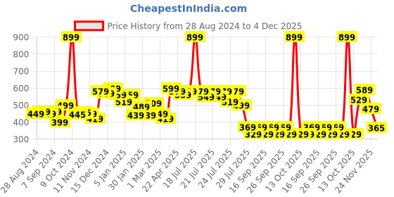 myntra.com Alcis Solid Stretchex Slim Fit T-shirt alcis Price History Graph from 28 Aug 2024 to 4 Dec 2025