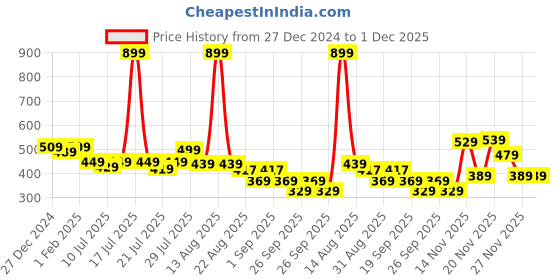 myntra.com Alcis Solid Stretchex Slim Fit T-shirt alcis Price History Graph from 27 Dec 2024 to 30 Nov 2025