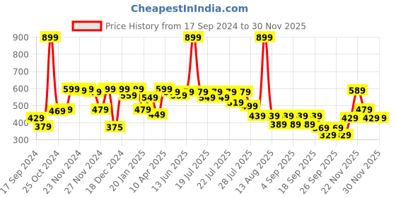 myntra.com Alcis Solid Stretchex Slim Fit T-shirt alcis Price History Graph from 17 Sep 2024 to 29 Nov 2025
