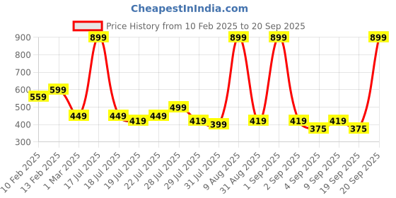 myntra.com Alcis Solid Stretchex Slim Fit T-shirt alcis Price History Graph from 10 Feb 2025 to 20 Sep 2025
