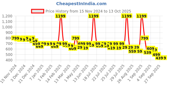 myntra.com Alcis Solid T-shirt alcis Price History Graph from 15 Nov 2024 to 13 Oct 2025