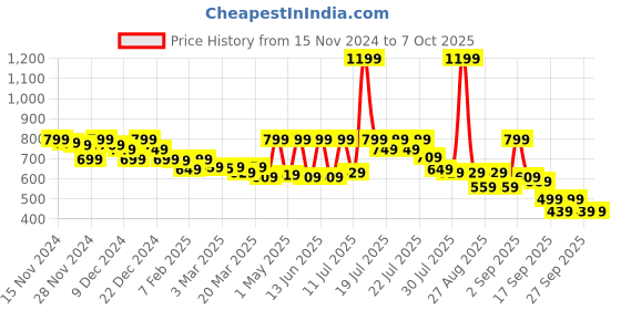 myntra.com Alcis Solid T-shirt alcis Price History Graph from 15 Nov 2024 to 4 Oct 2025