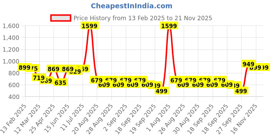 myntra.com Alcis Sports Sweatshirt alcis Price History Graph from 13 Feb 2025 to 20 Nov 2025