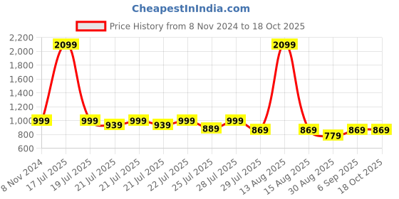 myntra.com Alcis Sports Track Pants alcis Price History Graph from 8 Nov 2024 to 18 Oct 2025