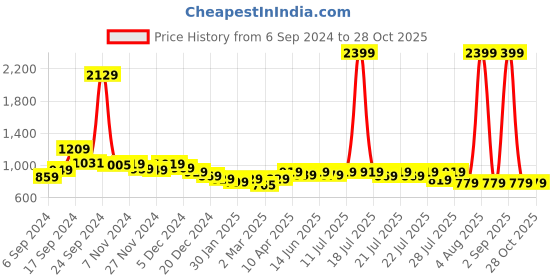 myntra.com Alcis Stand Collar Slim Fit Sporty Jacket alcis Price History Graph from 6 Sep 2024 to 28 Oct 2025