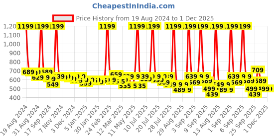 myntra.com Alcis Striped Anti Static Slim Fit T-shirt alcis Price History Graph from 19 Aug 2024 to 30 Nov 2025
