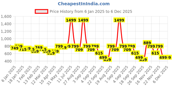 myntra.com Alcis Striped Drop Shoulder Sleeve Sweatshirt with Typography Detail alcis Price History Graph from 6 Jan 2025 to 5 Dec 2025