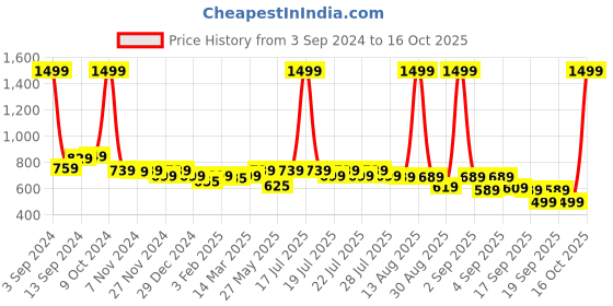 myntra.com Alcis Striped Polo Collar Slim Fit Anti-Static T-Shirt alcis Price History Graph from 3 Sep 2024 to 16 Oct 2025